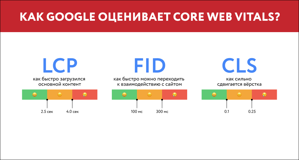 google core web vitals - основные факторы